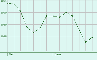 Graphe de la pression atmosphrique prvue pour Saint-Baudille-et-Pipet
