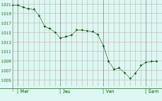 Graphe de la pression atmosphérique prévue pour Maisey-le-Duc