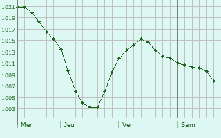 Graphe de la pression atmosphrique prvue pour Kresttsy