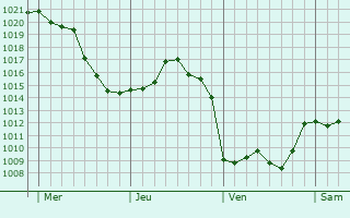 Graphe de la pression atmosphérique prévue pour Levet
