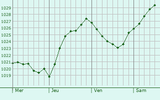 Graphe de la pression atmosphrique prvue pour Bourbriac