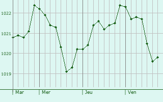 Graphe de la pression atmosphérique prévue pour Villers-Pol Graphe de la pression atmosphérique prévue pour Villers-Pol
