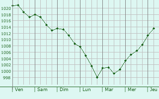 Graphe de la pression atmosphrique prvue pour Monthieux