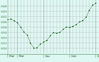 Graphe de la pression atmosphérique prévue pour Saint-Bonnet-le-Troncy Graphe de la pression atmosphérique prévue pour Saint-Bonnet-le-Troncy