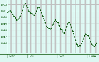 Graphe de la pression atmosphrique prvue pour Beni Douala