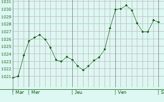 Graphe de la pression atmosphérique prévue pour Angelsberg