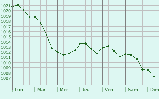 Graphe de la pression atmosphrique prvue pour Fusignano
