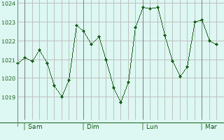 Graphe de la pression atmosphrique prvue pour Uchentein