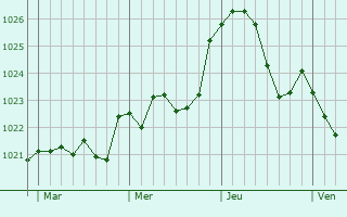 Graphe de la pression atmosphérique prévue pour Saint-Aignan Graphe de la pression atmosphérique prévue pour Saint-Aignan