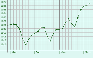 Graphe de la pression atmosphérique prévue pour Ouroux
