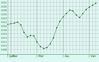 Graphe de la pression atmosphrique prvue pour Highland