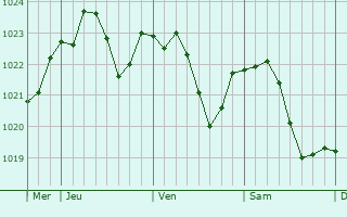 Graphe de la pression atmosphrique prvue pour Eisenstadt