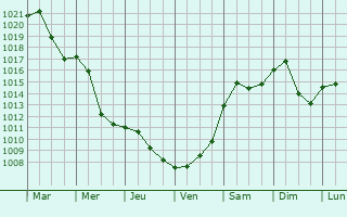 Graphe de la pression atmosphrique prvue pour Sesvete