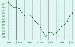 Graphe de la pression atmosphrique prvue pour Savigny-sur-Seille