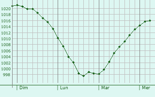 Graphe de la pression atmosphérique prévue pour Brunvillers-la-Motte