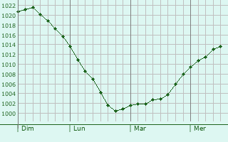 Graphe de la pression atmosphérique prévue pour Lincent