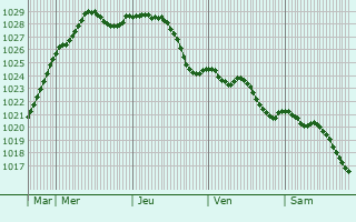 Graphe de la pression atmosphrique prvue pour Mouflers