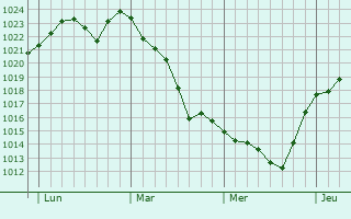 Graphe de la pression atmosphérique prévue pour Belmont-d Graphe de la pression atmosphérique prévue pour Belmont-d