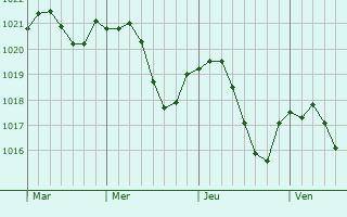 Graphe de la pression atmosphérique prévue pour Willerwald