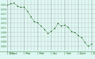 Graphe de la pression atmosphrique prvue pour Dobrovo