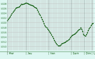 Graphe de la pression atmosphrique prvue pour Gdov