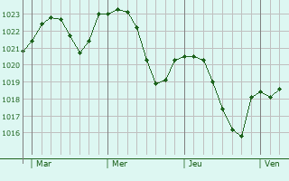 Graphe de la pression atmosphérique prévue pour Mainaschaff