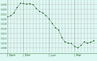 Graphe de la pression atmosphérique prévue pour Popolasca