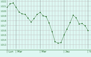 Graphe de la pression atmosphérique prévue pour Lestrem