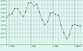 Graphe de la pression atmosphrique prvue pour Vernassal