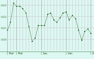 Graphe de la pression atmosphérique prévue pour Lonny Graphe de la pression atmosphérique prévue pour Lonny