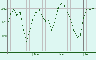 Graphe de la pression atmosphérique prévue pour Viiala