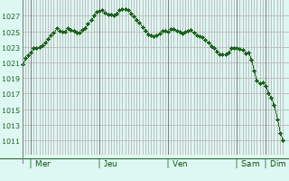 Graphe de la pression atmosphrique prvue pour Brouch-ls-Biwer