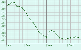 Graphe de la pression atmosphérique prévue pour Farciennes