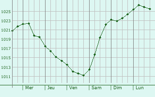 Graphe de la pression atmosphrique prvue pour Odintsovo