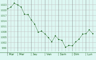 Graphe de la pression atmosphrique prvue pour Samashki