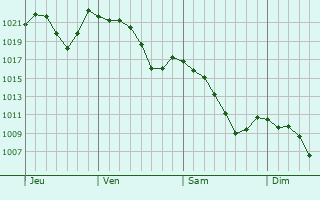 Graphe de la pression atmosphérique prévue pour Nébian