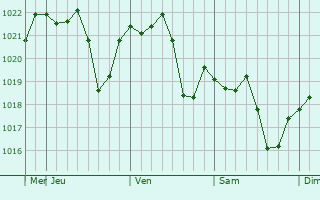 Graphe de la pression atmosphérique prévue pour Guri-si