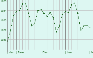 Graphe de la pression atmosphérique prévue pour Lumes Graphe de la pression atmosphérique prévue pour Lumes