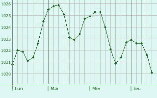 Graphe de la pression atmosphérique prévue pour Rheinbach