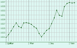Graphe de la pression atmosphérique prévue pour Onguday