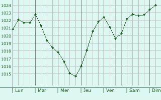 Graphe de la pression atmosphrique prvue pour Sotkamo