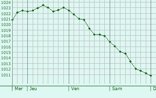 Graphe de la pression atmosphérique prévue pour Marçais