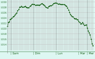 Graphe de la pression atmosphrique prvue pour Tonbridge