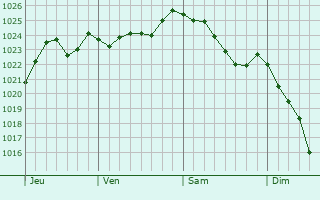Graphe de la pression atmosphérique prévue pour Monceau-Saint-Waast