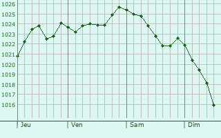 Graphe de la pression atmosphérique prévue pour Solre-le-Château