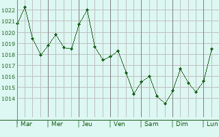 Graphe de la pression atmosphrique prvue pour Hapeville