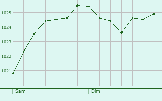 Graphe de la pression atmosphrique prvue pour Vaux-Andigny