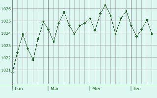 Graphe de la pression atmosphérique prévue pour Cocoa West
