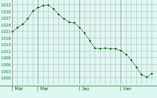 Graphe de la pression atmosphrique prvue pour Severo-Yeniseyskiy
