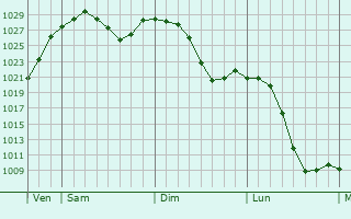 Graphe de la pression atmosphrique prvue pour Irkutsk